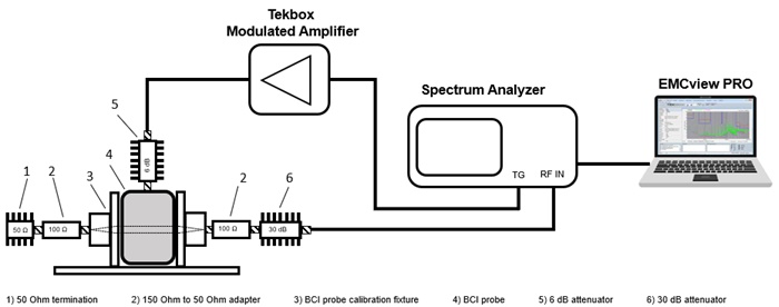 Picture: EN 61000-4-6 300 Ohm loop BCI calibration set up using EMCview PRO