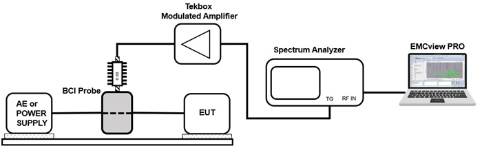 Picture: EN 61000-4-6 immunity test set up using a BCI probe using EMCview PRO