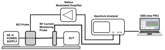 Picture: ISO 11452-4 Conducted immunity measurement using EMCview PRO