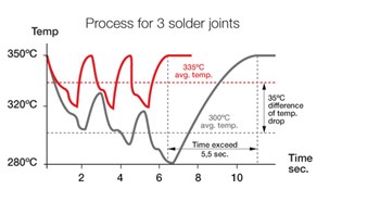 Picture: JBC, the most efficient soldering process