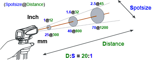 What is Distance-to-Spot (D:S) Ratio of Infrared Thermometer? - UNI-T  Meters